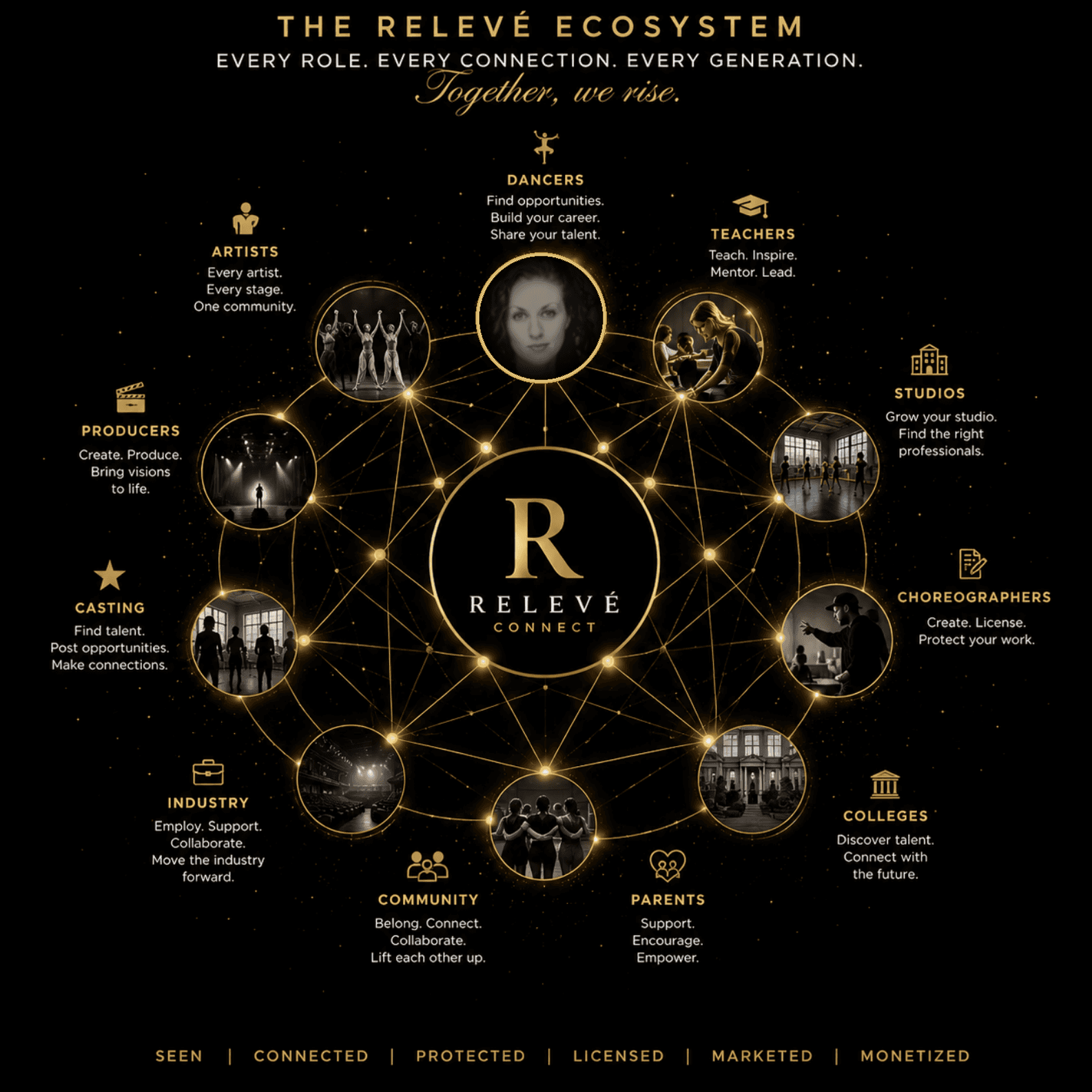 The Relevé Ecosystem — every role, every connection, every generation. Together, we rise. Relevé Connect sits at the centre of a constellation linking dancers, teachers, studios, choreographers, colleges, parents, community, industry, casting, producers and artists.